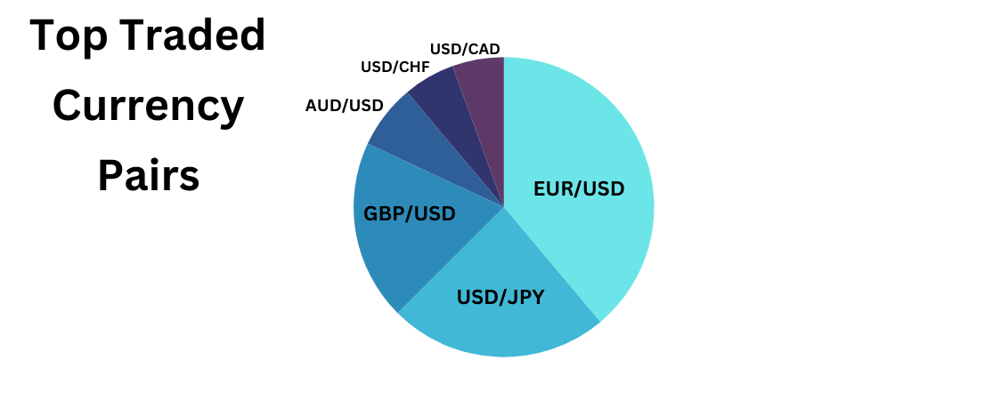 Topics To Cover When Teaching Forex, Top currency pairs