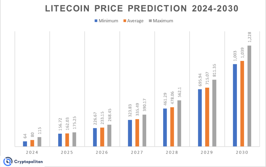 Litecoin 2025 Price Prediction | What To Expect